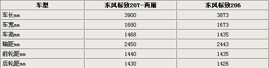 标致两厢207明年春投产 售7.48-10.78万