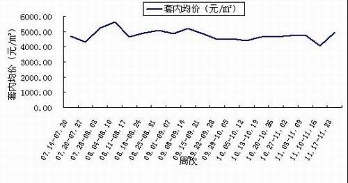 各区域成交量本周也都显跌势