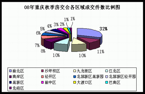 10月重庆楼市成交及价格总结