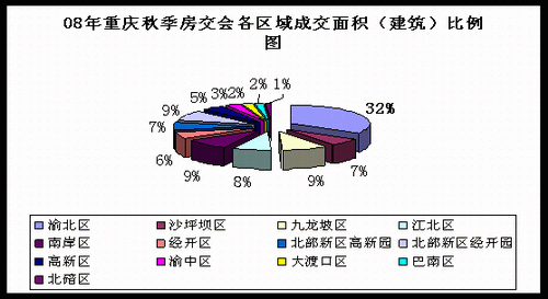 10月重庆楼市成交及价格总结