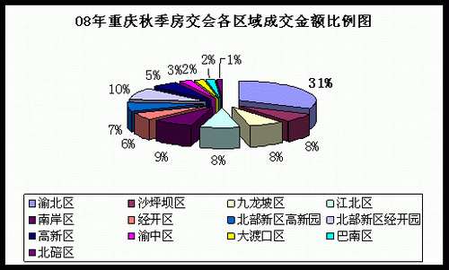 10月重庆楼市成交及价格总结