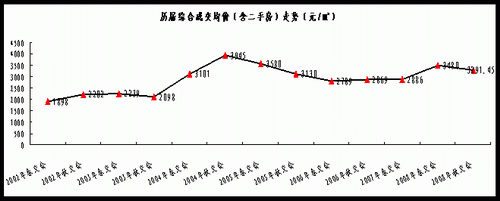 10月重庆楼市成交及价格总结