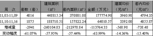 上周成交建面均价3392元/㎡