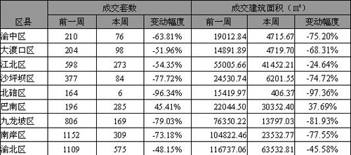 上周成交建面均价3392元/㎡
