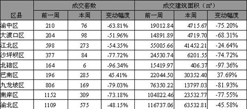 上周成交建面均价3392元/㎡