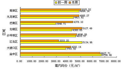 上周成交建面均价3392元/㎡