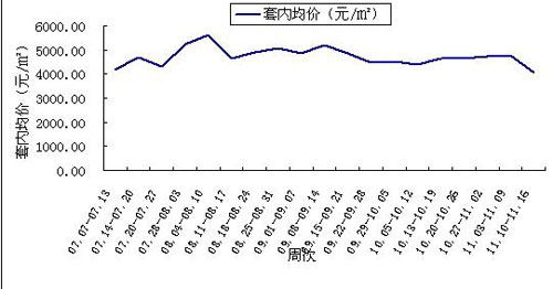 上周成交建面均价3392元/㎡