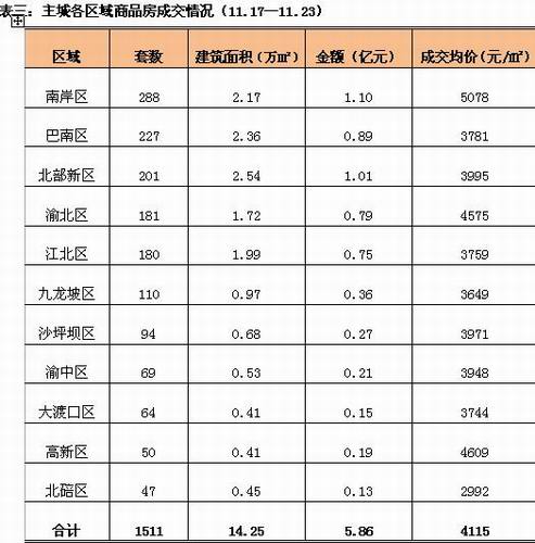 重庆楼市显“寒意”？供需降低成交价涨逾两成