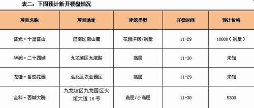 重庆楼市显“寒意”？供需降低成交价涨逾两成
