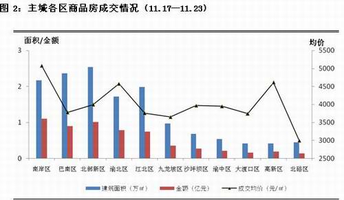 重庆楼市显“寒意”？供需降低成交价涨逾两成