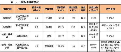 上周新开楼盘价格合理销量好