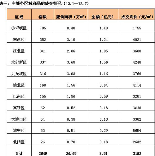 上周新开楼盘价格合理销量好