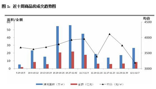 上周新开楼盘价格合理销量好