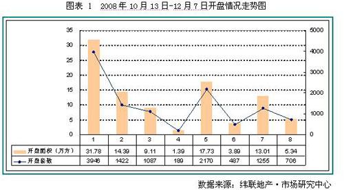 上周建面成交均价3188元/㎡