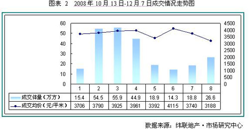 上周建面成交均价3188元/㎡