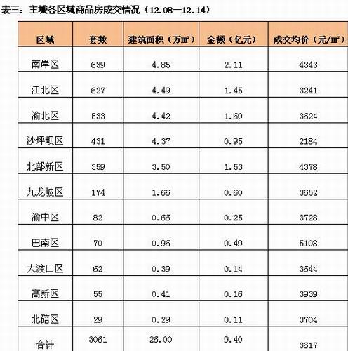 上周楼市：南岸区成交量最大