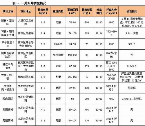 上周楼市：南岸区成交量最大