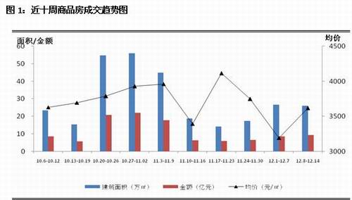 上周楼市：南岸区成交量最大