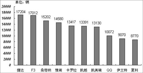 11月销量成绩表 6款出乎意料车型推荐 汽车之家